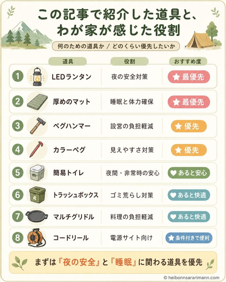 子連れキャンプで紹介した道具を、「道具」「役割」「おすすめ度」の3項目で整理した一覧画像。LEDランタン、厚めのマット、ペグハンマー、カラーペグ、簡易トイレ、トラッシュボックス、マルチグリドル、コードリールについて、わが家が感じた役割と優先度をまとめている。