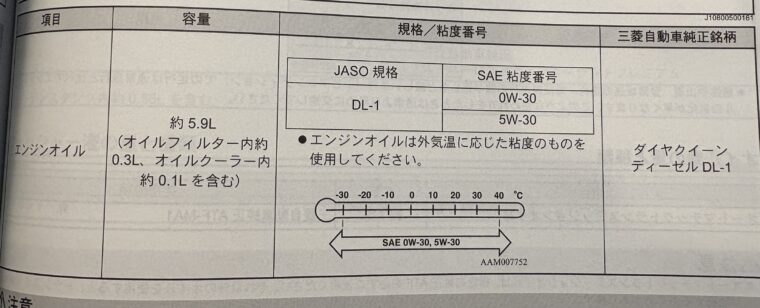 デリカD:5（3DA-CV1W）ディーゼルエンジンのメンテナンスノート。エンジンオイル容量は約5.9L、規格はJASO DL-1、粘度は0W-30または5W-30、純正品はダイヤクイーン ディーゼル DL-1と記載。