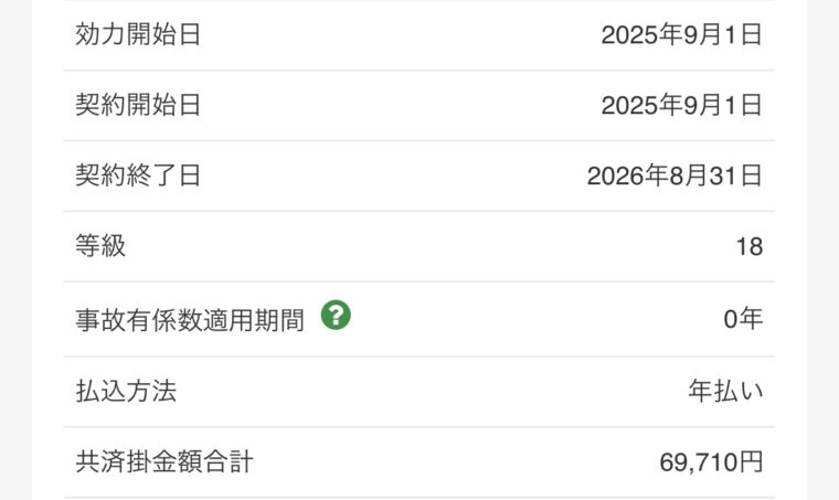デリカD:5の自動車保険契約内容。契約期間は2025年9月1日から2026年8月31日、等級18等級、事故有係数適用期間0年、年払い。共済掛金額合計は69,710円。