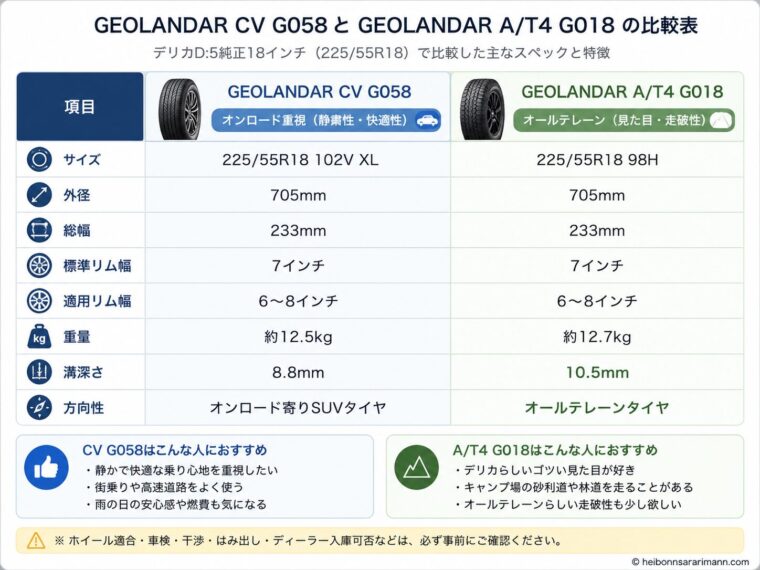 デリカD:5純正18インチサイズのGEOLANDAR CV G058とGEOLANDAR A/T4 G018を、サイズ・外径・総幅・重量・溝深さ・方向性で比較した一覧画像