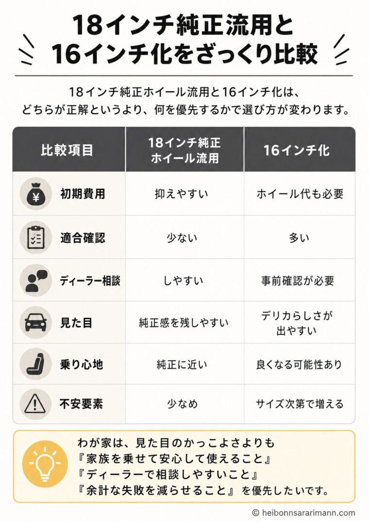 デリカD:5の「18インチ純正流用」と「16インチ化」の違いを、初期費用・適合確認・ディーラー相談・見た目・乗り心地・不安要素で比較した一覧画像