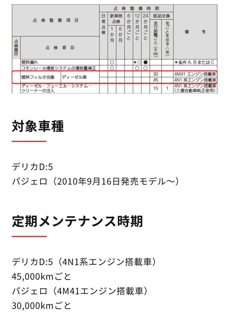 三菱の燃料フィルター定期メンテナンス案内。対象車種はデリカD:5とパジェロで、デリカD:5「4N1系エンジン搭載車」は45,000kmごと、パジェロ「4M41エンジン搭載車」は30,000kmごとと記載されている。