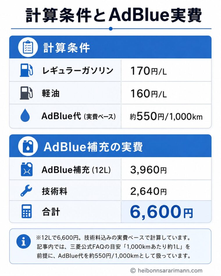 デリカD:5の燃料代計算条件とAdBlue実費のまとめ画像。計算条件はレギュラーガソリン170円/L、軽油160円/L、AdBlue代は実費ベースで約550円/1,000km。AdBlue補充の実費は12Lで3,960円、技術料2,640円、合計6,600円。