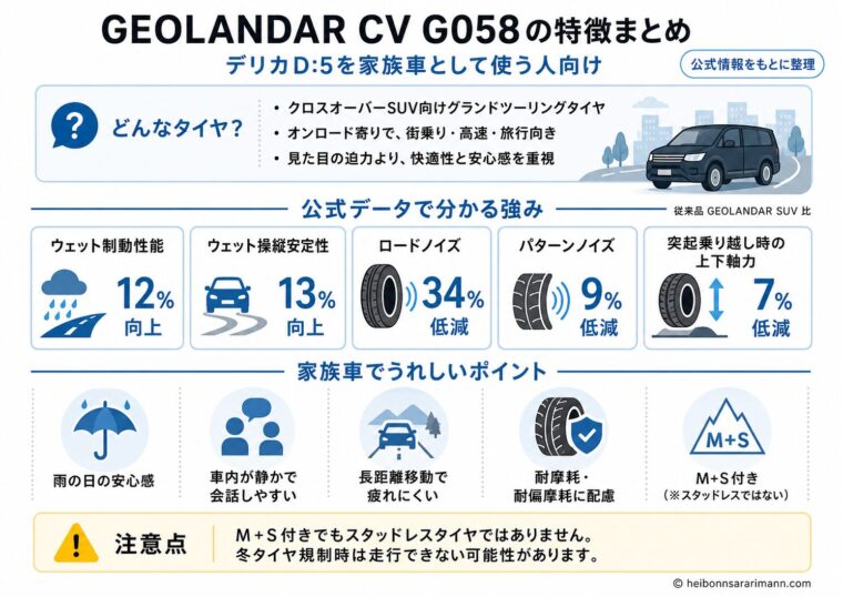 GEOLANDAR CV G058の特徴として、クロスオーバーSUV向けグランドツーリングタイヤであること、ウェット性能、静粛性、耐摩耗性、M+Sの注意点を家族車目線でまとめた図
