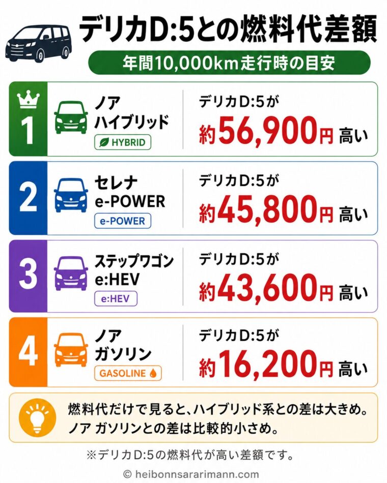 年間10,000km走行時のデリカD:5との燃料代差額比較。ノアハイブリッドはデリカD:5より約56,900円安く、セレナe-POWERは約45,800円安く、ステップワゴンe:HEVは約43,600円安く、ノアガソリンは約16,200円安い。