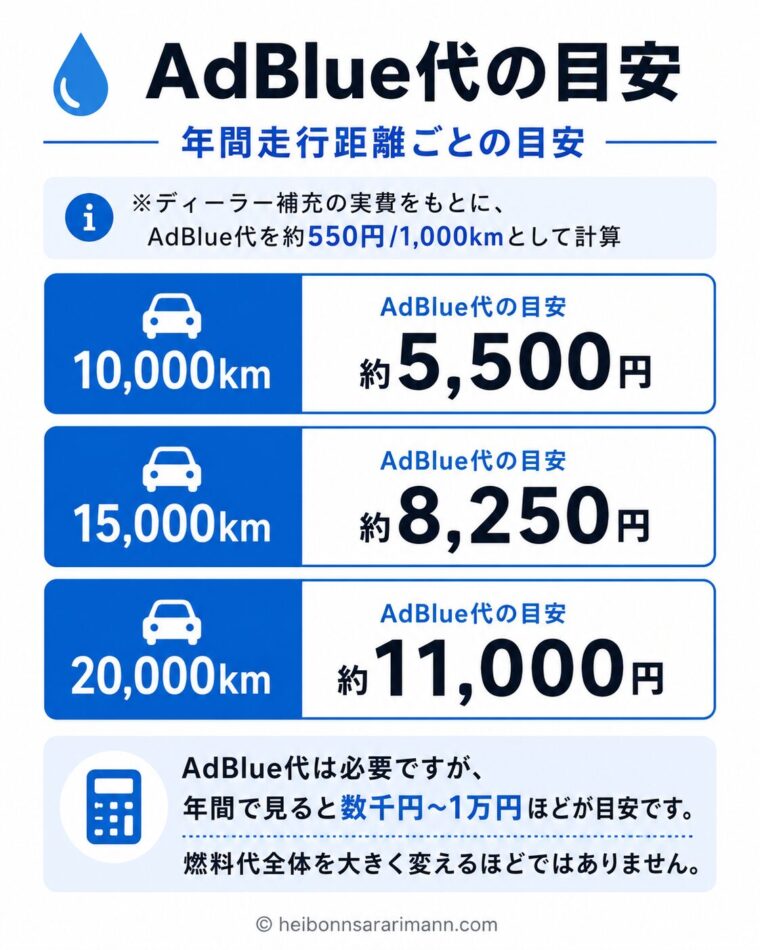 AdBlue代の目安を年間走行距離ごとにまとめた画像。ディーラー補充の実費をもとにAdBlue代を約550円/1,000kmとして計算し、年間10,000kmで約5,500円、15,000kmで約8,250円、20,000kmで約11,000円の目安を示している。